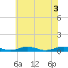 Little Wicomico tide chart for Tuesday, June 3, 2025