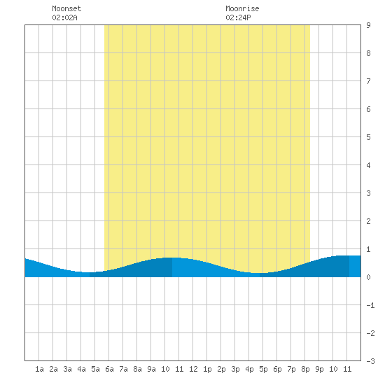 Little Wicomico tide chart for Wednesday, June 4, 2025