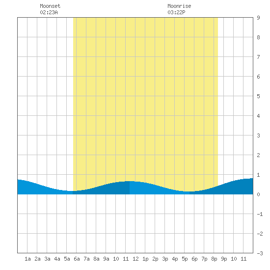Little Wicomico tide chart for Thursday, June 5, 2025