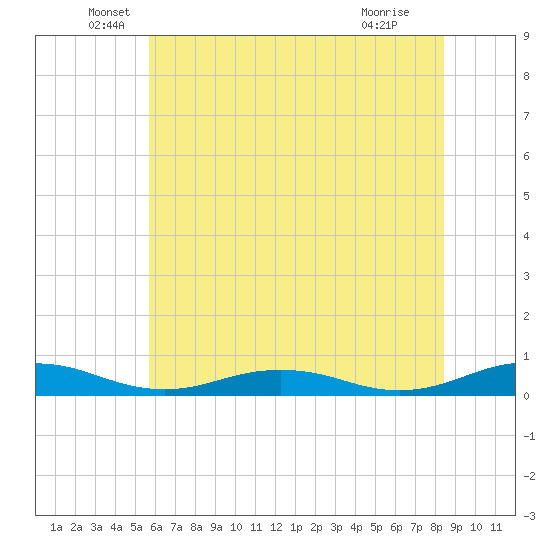 Little Wicomico tide chart for Friday, June 6, 2025