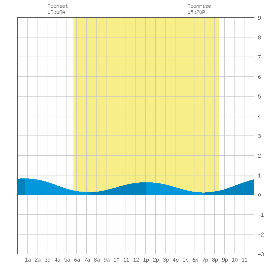 Little Wicomico tide chart for Saturday, June 7, 2025