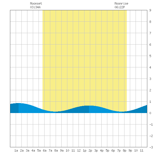 Little Wicomico tide chart for Sunday, June 8, 2025