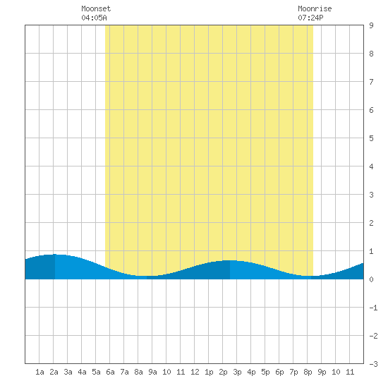 Little Wicomico tide chart for Monday, June 9, 2025