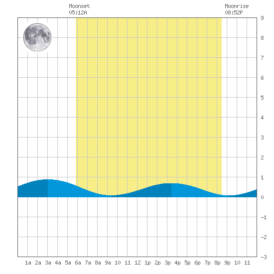 Little Wicomico tide chart for Thursday, July 10, 2025