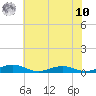 Little Wicomico tide chart for Thursday, July 10, 2025
