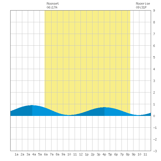 Little Wicomico tide chart for Friday, July 11, 2025