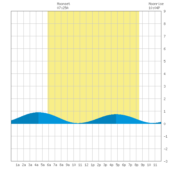 Little Wicomico tide chart for Saturday, July 12, 2025