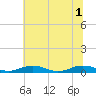 Little Wicomico tide chart for Tuesday, July 1, 2025
