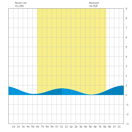 Little Wicomico tide chart for Sunday, July 20, 2025
