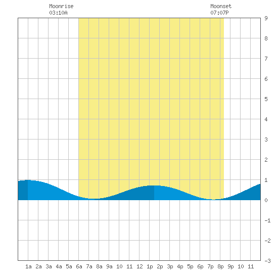 Little Wicomico tide chart for Tuesday, July 22, 2025