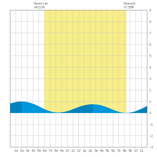 Little Wicomico tide chart for Wednesday, July 23, 2025