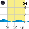 Little Wicomico tide chart for Thursday, July 24, 2025