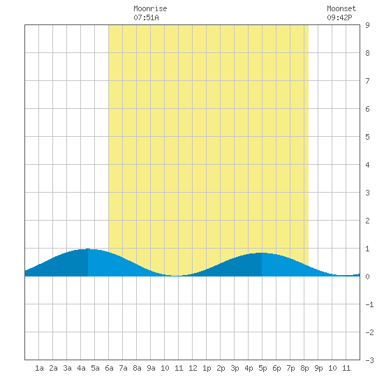 Little Wicomico tide chart for Saturday, July 26, 2025