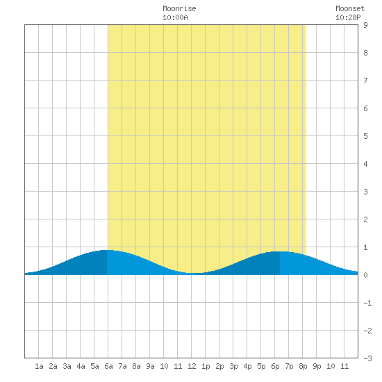Little Wicomico tide chart for Monday, July 28, 2025