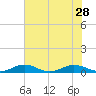 Little Wicomico tide chart for Monday, July 28, 2025