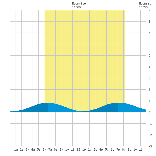 Little Wicomico tide chart for Tuesday, July 29, 2025