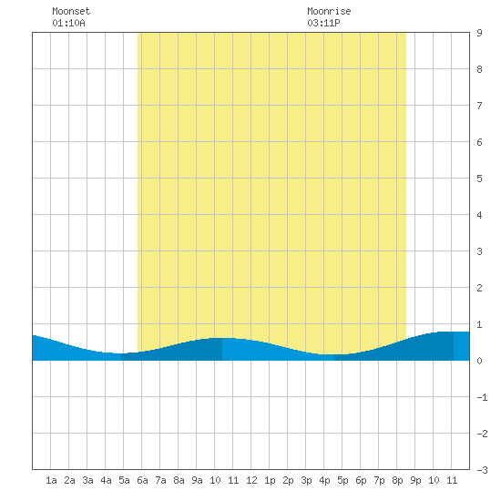 Little Wicomico tide chart for Friday, July 4, 2025