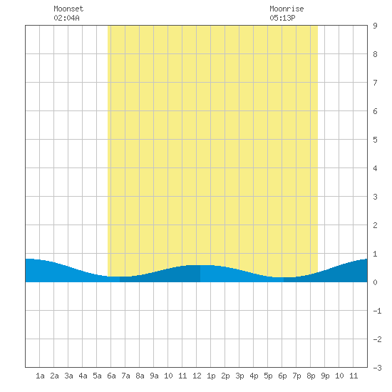 Little Wicomico tide chart for Sunday, July 6, 2025