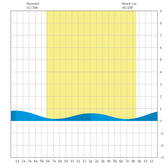 Little Wicomico tide chart for Monday, July 7, 2025