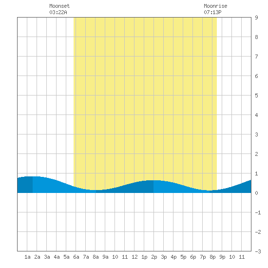 Little Wicomico tide chart for Tuesday, July 8, 2025