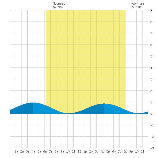 Little Wicomico tide chart for Sunday, August 10, 2025