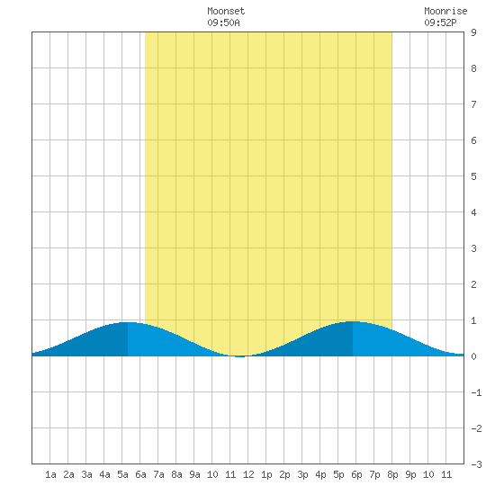 Little Wicomico tide chart for Tuesday, August 12, 2025