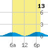 Little Wicomico tide chart for Wednesday, August 13, 2025