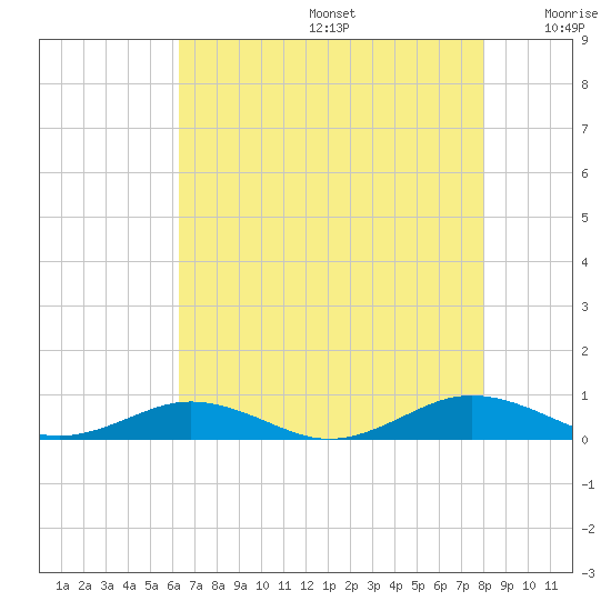 Little Wicomico tide chart for Thursday, August 14, 2025