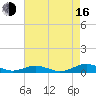 Little Wicomico tide chart for Saturday, August 16, 2025