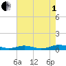 Little Wicomico tide chart for Friday, August 1, 2025