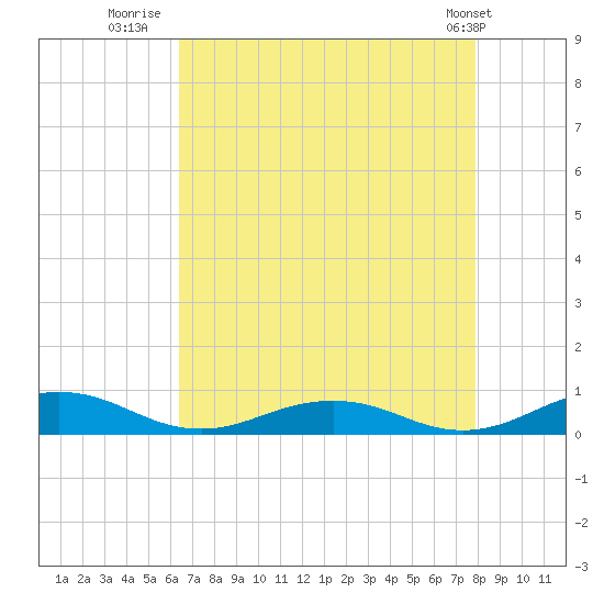Little Wicomico tide chart for Wednesday, August 20, 2025