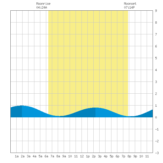 Little Wicomico tide chart for Thursday, August 21, 2025
