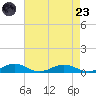 Little Wicomico tide chart for Saturday, August 23, 2025