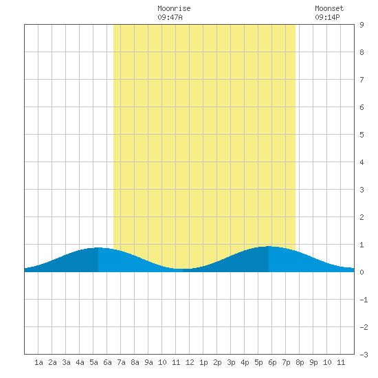 Little Wicomico tide chart for Tuesday, August 26, 2025