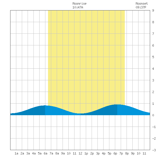 Little Wicomico tide chart for Wednesday, August 27, 2025