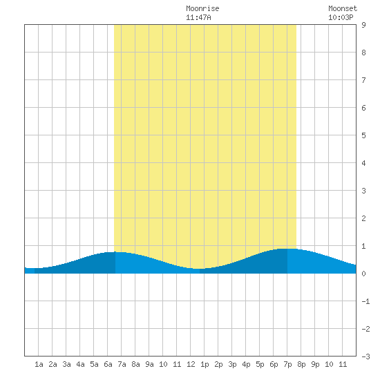 Little Wicomico tide chart for Thursday, August 28, 2025