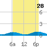 Little Wicomico tide chart for Thursday, August 28, 2025