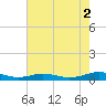 Little Wicomico tide chart for Saturday, August 2, 2025