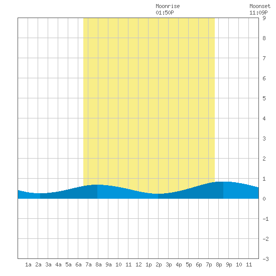 Little Wicomico tide chart for Saturday, August 30, 2025