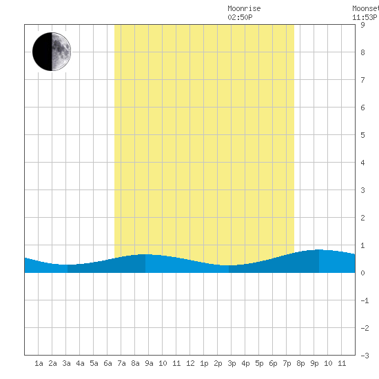 Little Wicomico tide chart for Sunday, August 31, 2025