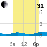 Little Wicomico tide chart for Sunday, August 31, 2025