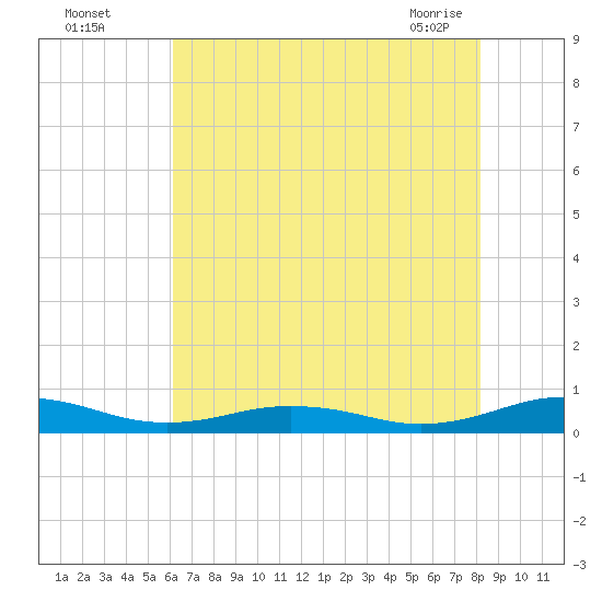 Little Wicomico tide chart for Monday, August 4, 2025