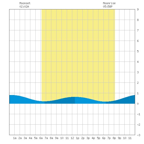Little Wicomico tide chart for Tuesday, August 5, 2025