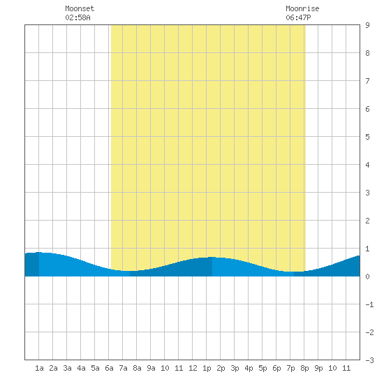 Little Wicomico tide chart for Wednesday, August 6, 2025