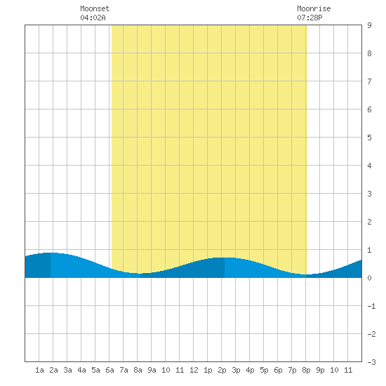 Little Wicomico tide chart for Thursday, August 7, 2025