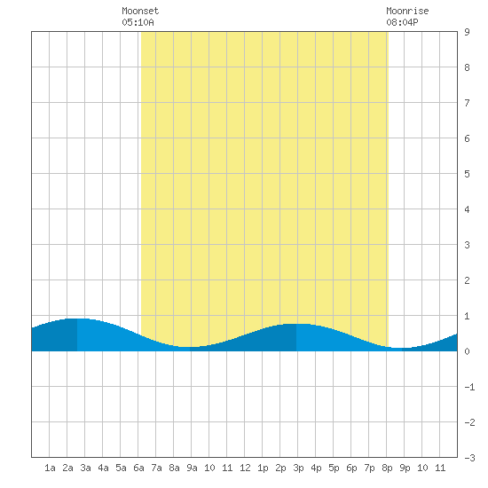 Little Wicomico tide chart for Friday, August 8, 2025