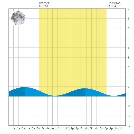 Little Wicomico tide chart for Saturday, August 9, 2025