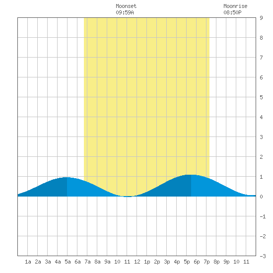 Little Wicomico tide chart for Wednesday, September 10, 2025