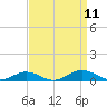 Little Wicomico tide chart for Thursday, September 11, 2025