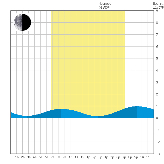 Little Wicomico tide chart for Sunday, September 14, 2025